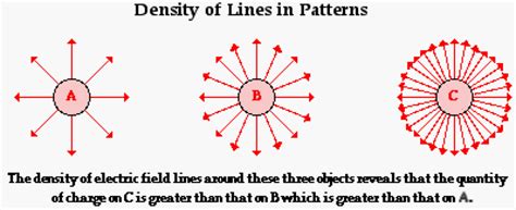 How do electric field lines indicate the strength of the field? And why do they sometimes look like spaghetti on a plate?